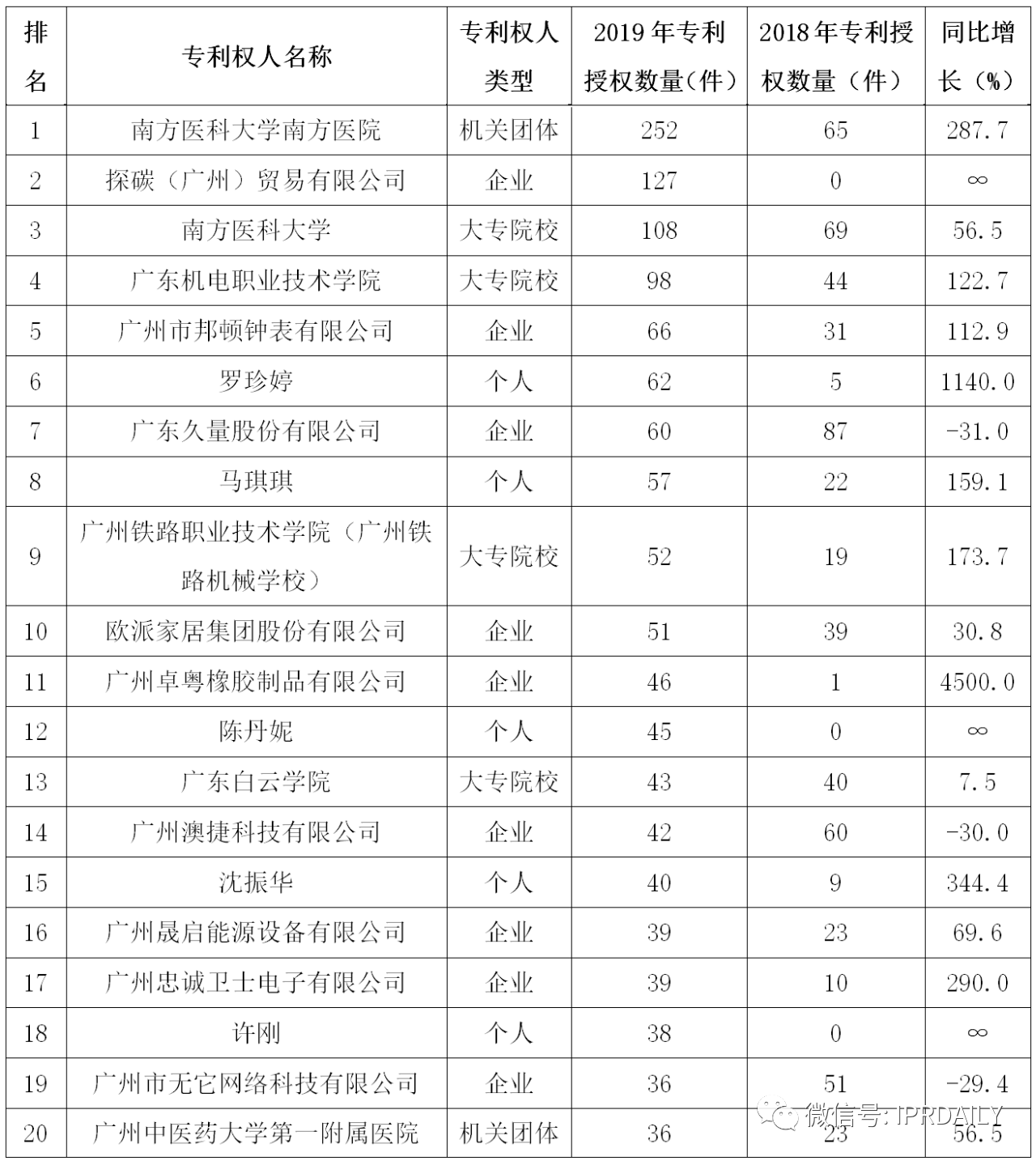 广州市白云区2019年专利数据分析报告