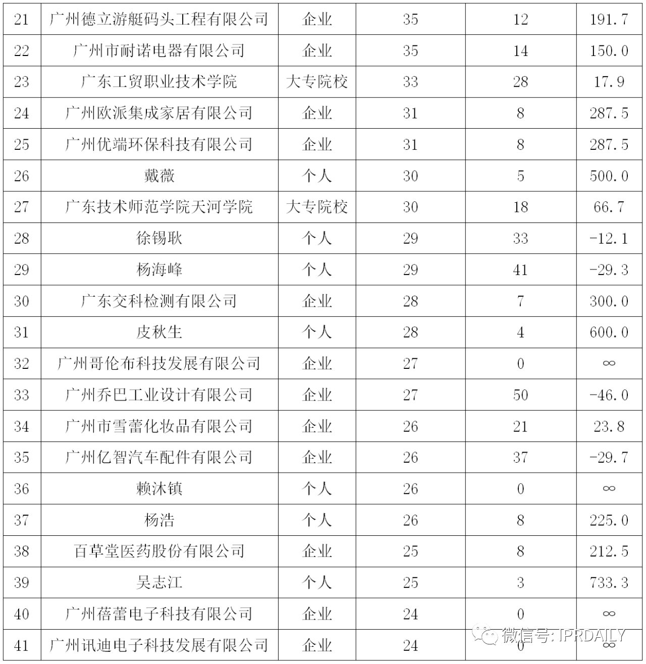 广州市白云区2019年专利数据分析报告