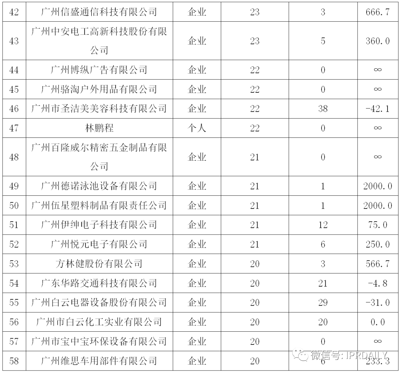 广州市白云区2019年专利数据分析报告