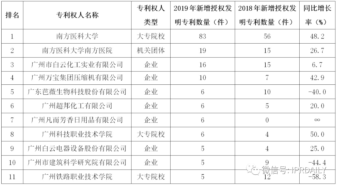 广州市白云区2019年专利数据分析报告