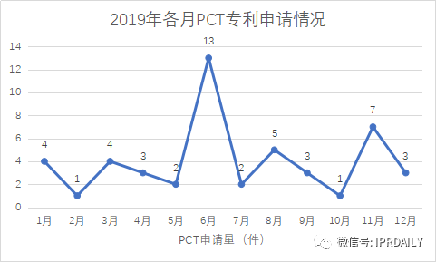 广州市白云区2019年专利数据分析报告