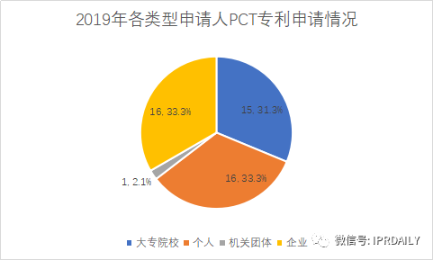 广州市白云区2019年专利数据分析报告