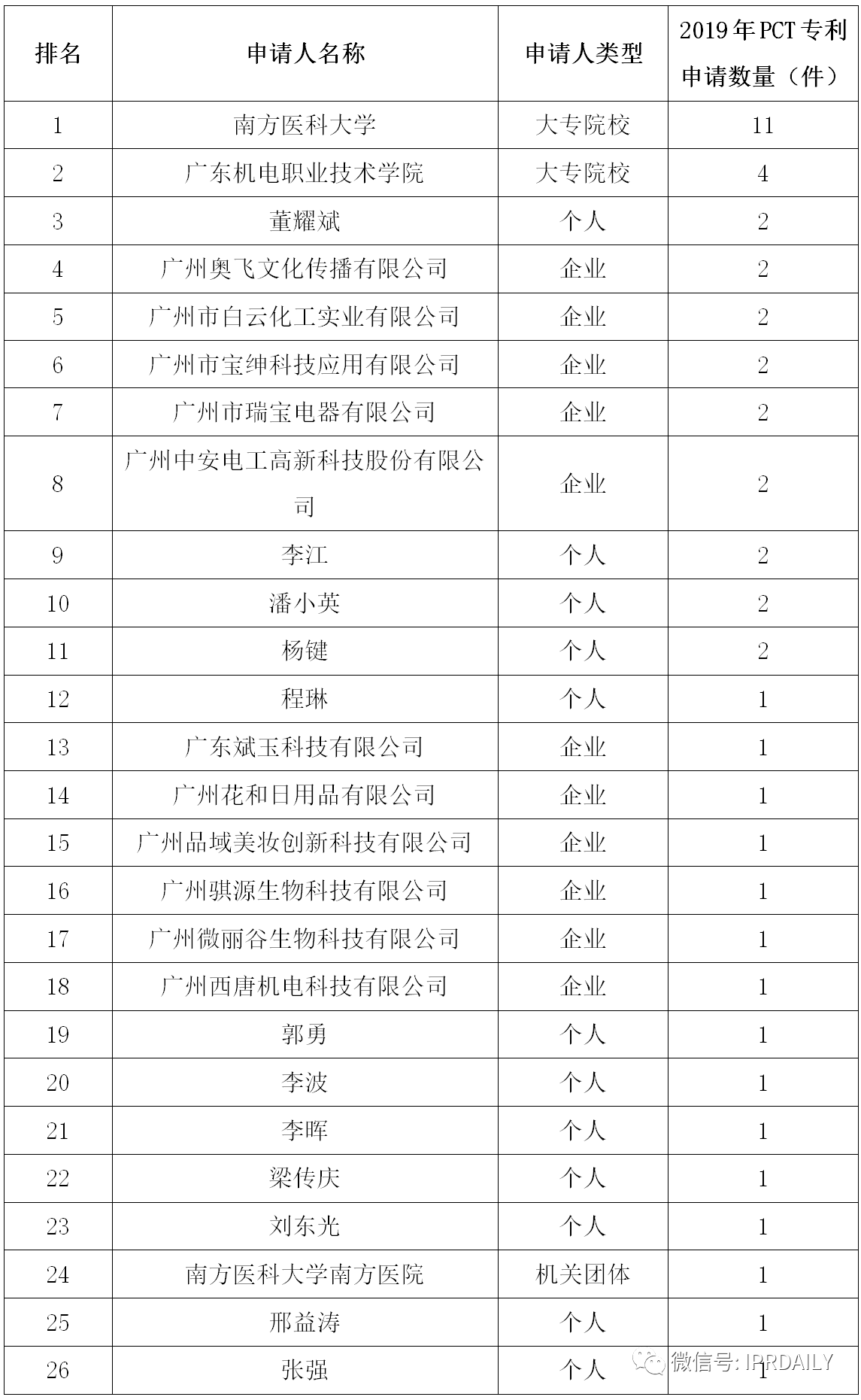 广州市白云区2019年专利数据分析报告