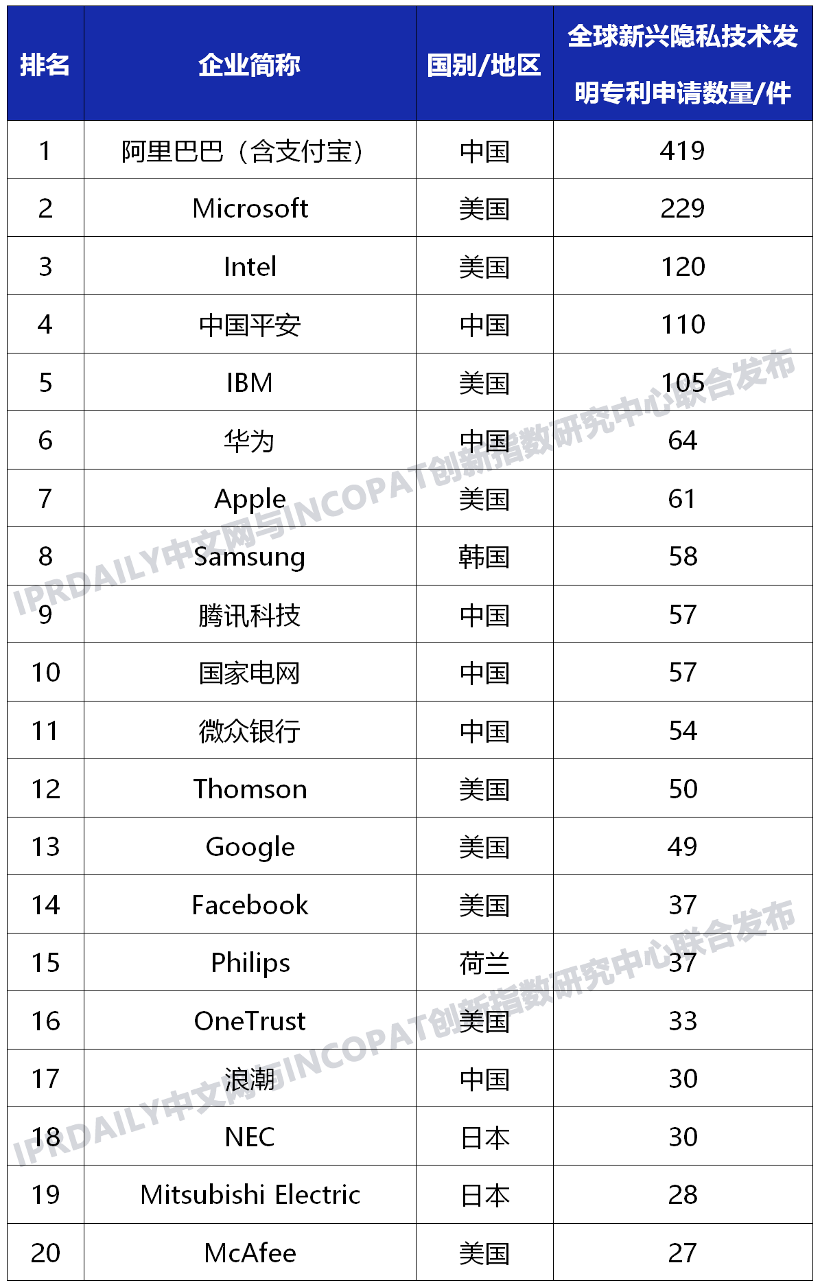 全球新兴隐私技术发明专利排行榜（TOP100）