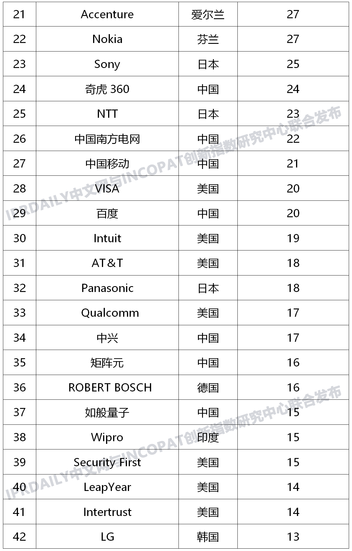 全球新兴隐私技术发明专利排行榜（TOP100）