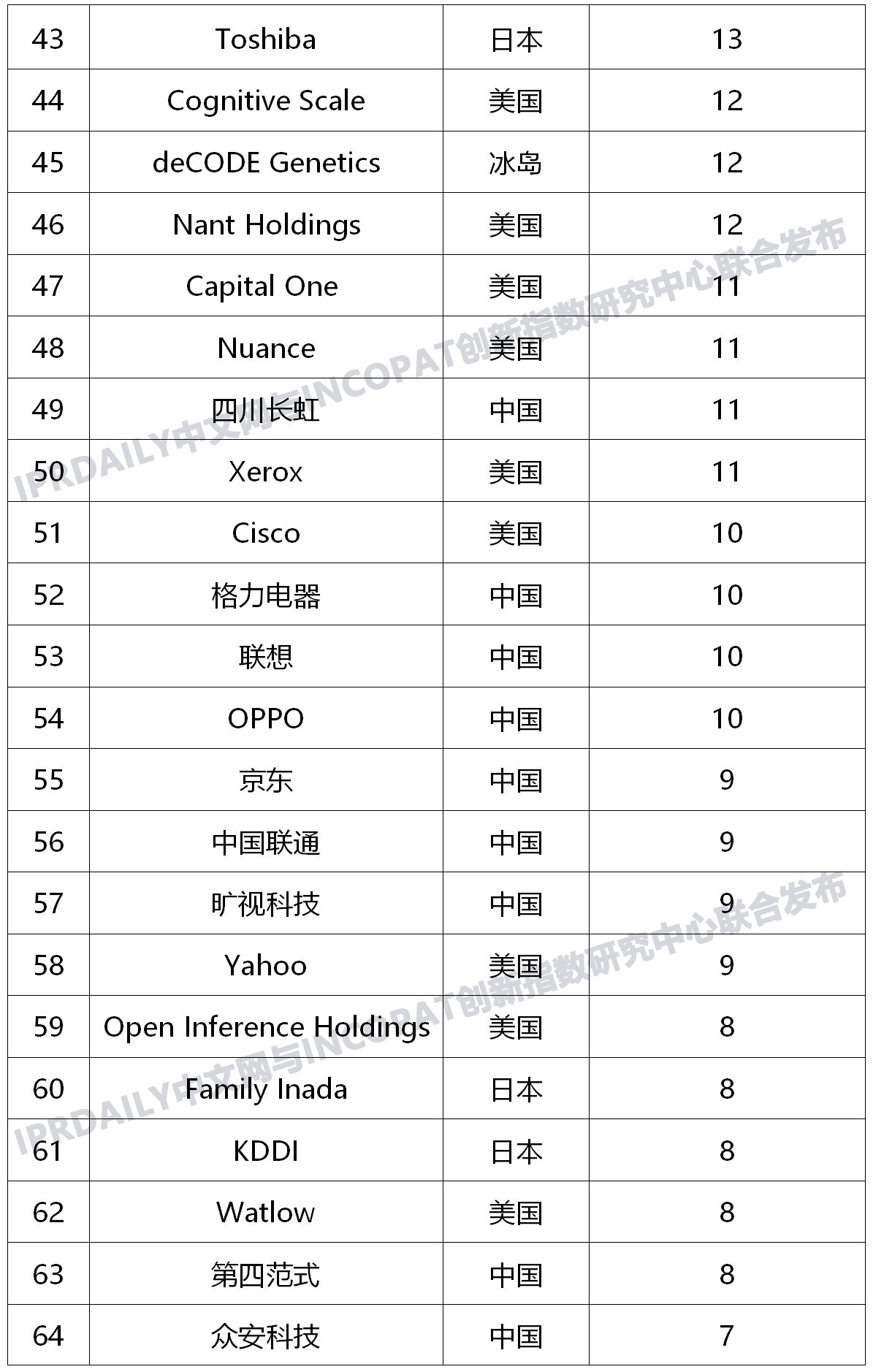 全球新兴隐私技术发明专利排行榜（TOP100）