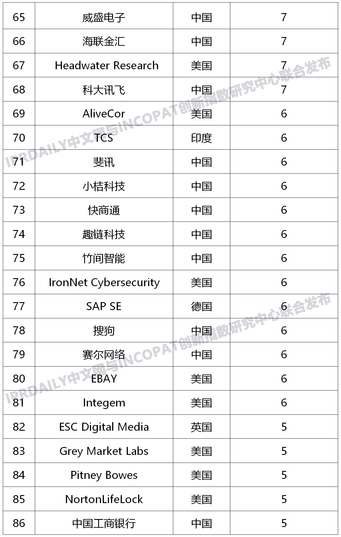 全球新兴隐私技术发明专利排行榜（TOP100）