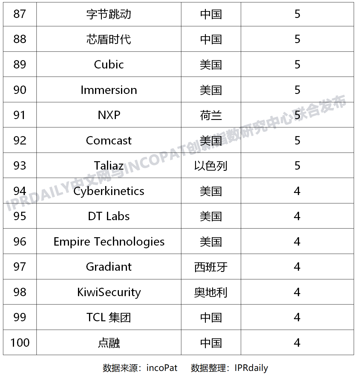 全球新兴隐私技术发明专利排行榜（TOP100）