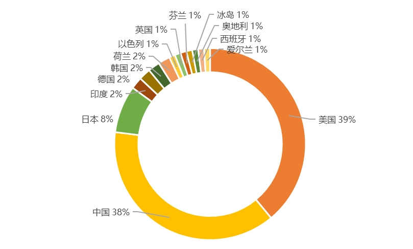 全球新兴隐私技术发明专利排行榜（TOP100）