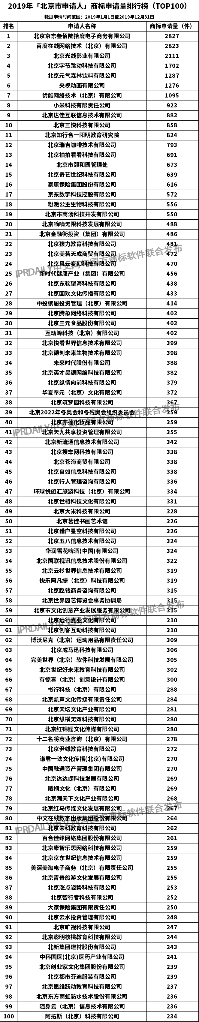 2019年「北京市申请人」商标申请量排行榜（TOP100）