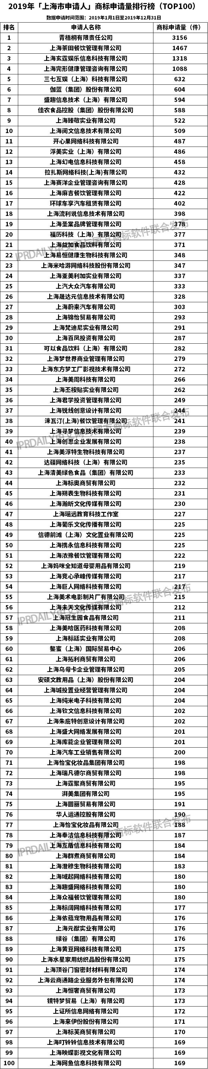 2019年「上海市申请人」商标申请量排行榜（TOP100）