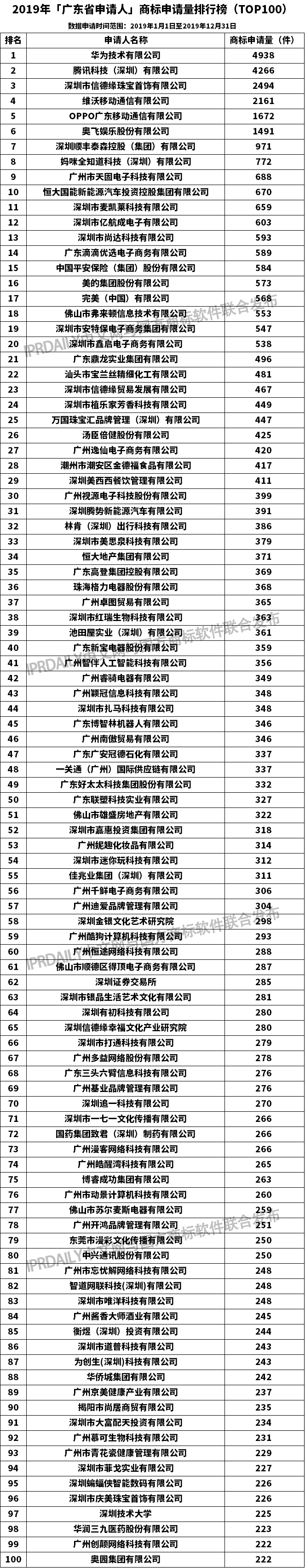 2019年「广东省申请人」商标申请量排行榜（TOP100）