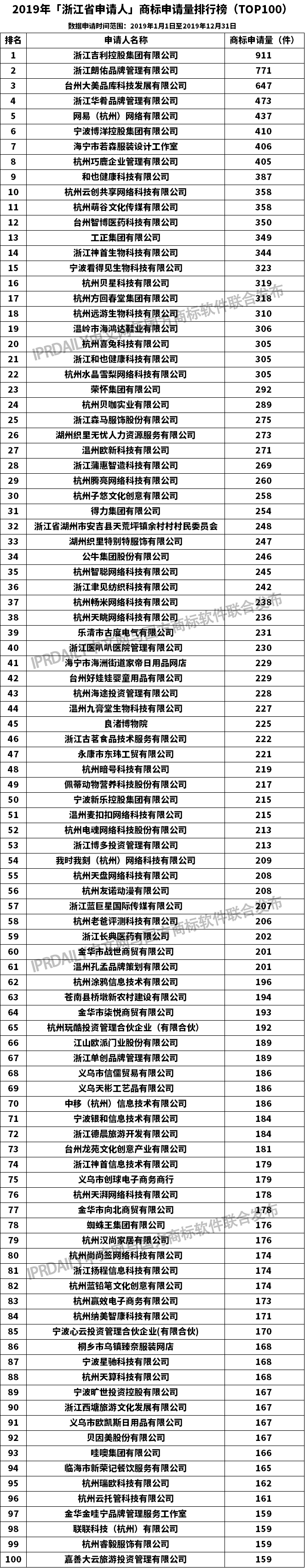 2019年「浙江省申请人」商标申请量排行榜（TOP100）