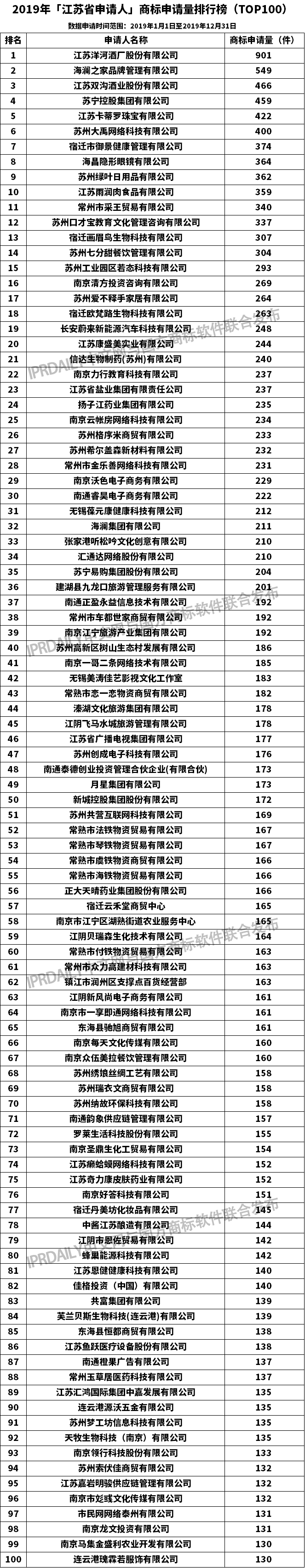 2019年「江苏省申请人」商标申请量排行榜（TOP100）