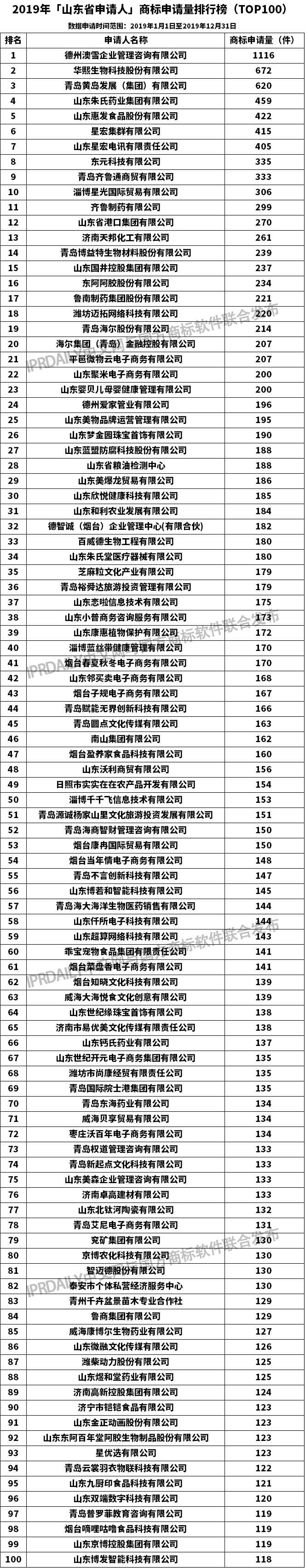 2019年「山东省申请人」商标申请量排行榜（TOP100）