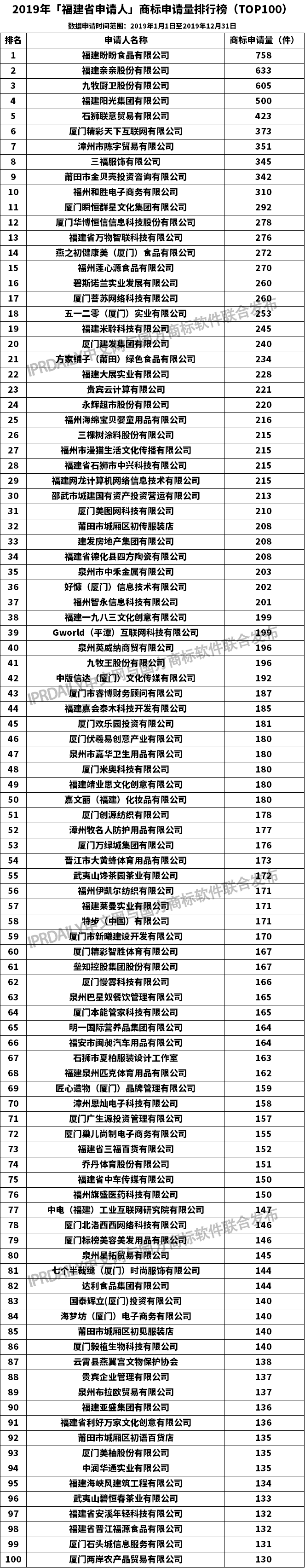 2019年「福建省申请人」商标申请量排行榜（TOP100）