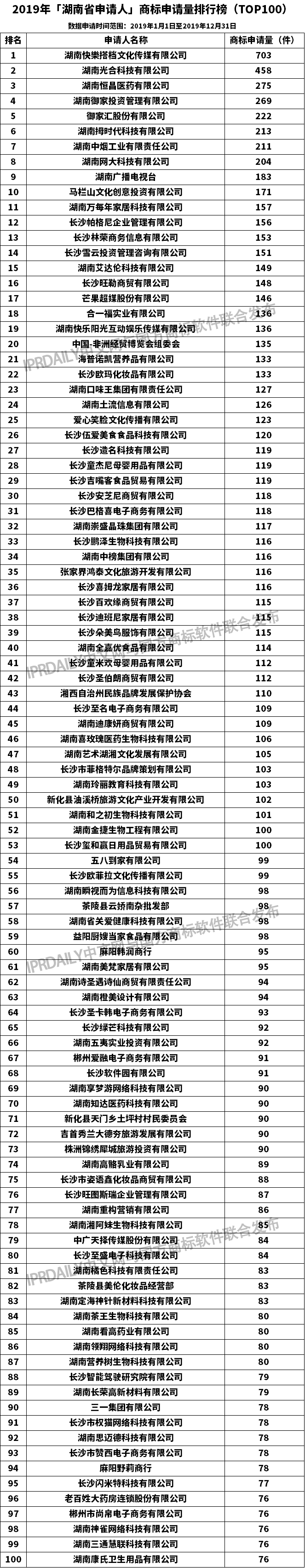 2019年「湖南省申请人」商标申请量排行榜（TOP100）