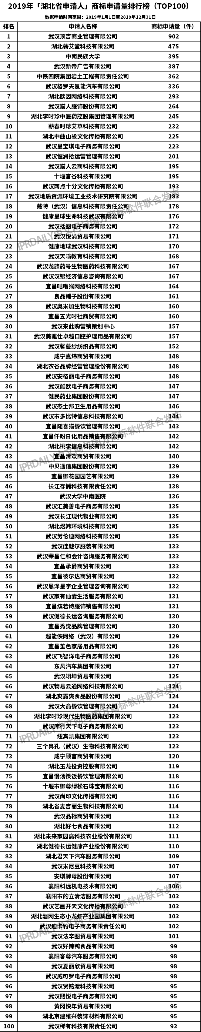 2019年「湖北省申请人」商标申请量排行榜（TOP100）