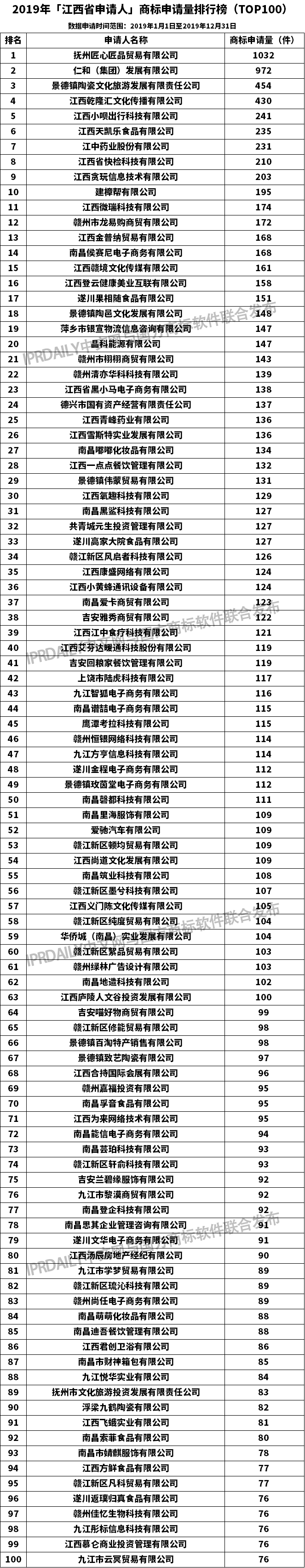 2019年「江西省申请人」商标申请量排行榜（TOP100）