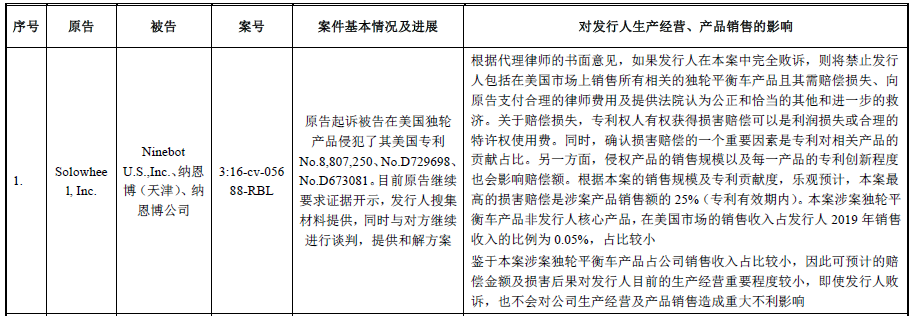 62起专利诉讼，涉案上亿元！小米系“九号平衡车”能否顺利“滑进”科创板