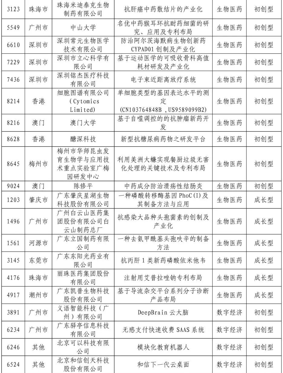 公示结束！2020湾高赛百强名单正式出炉！