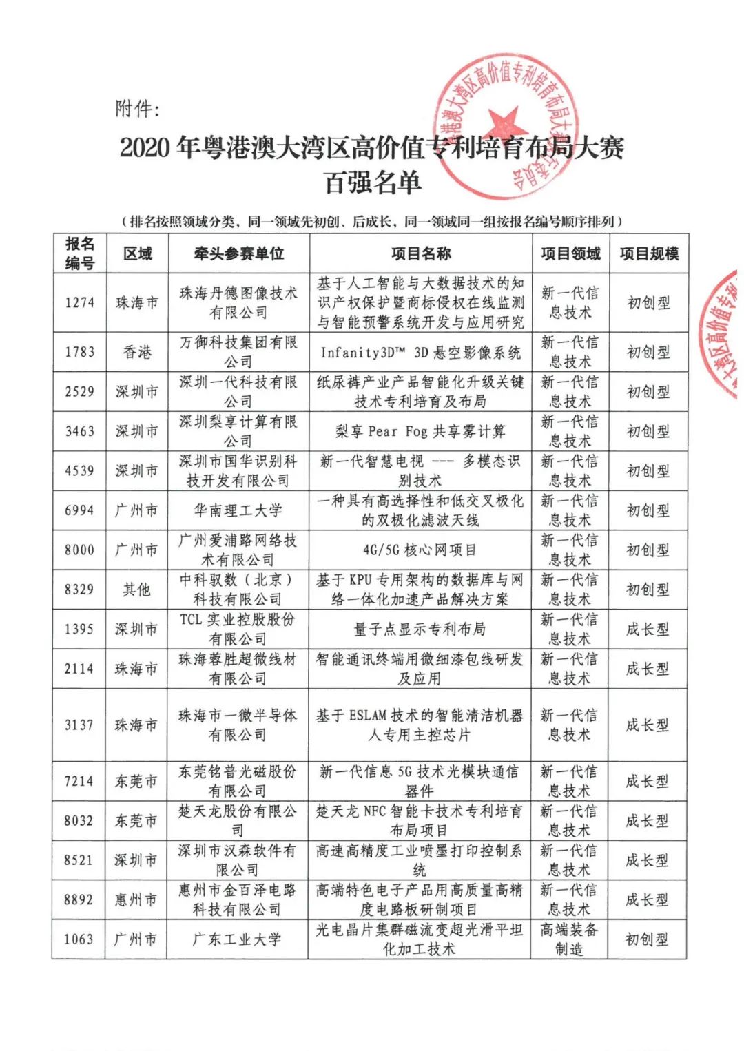 公示结束！2020湾高赛百强名单正式出炉！