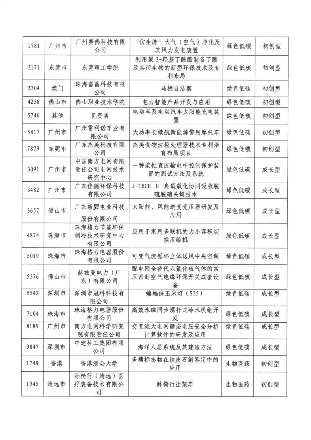 公示结束！2020湾高赛百强名单正式出炉！