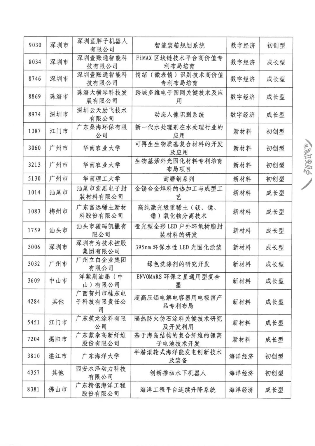 公示结束！2020湾高赛百强名单正式出炉！