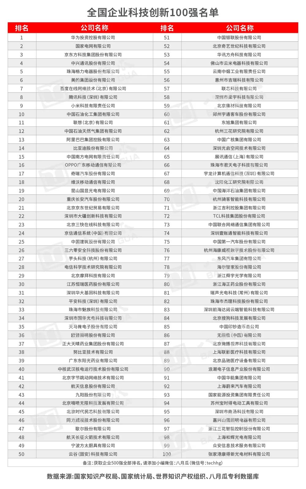 八月瓜发布《全国科技创新百强指数报告2020（企业、高校及研究机构篇）》