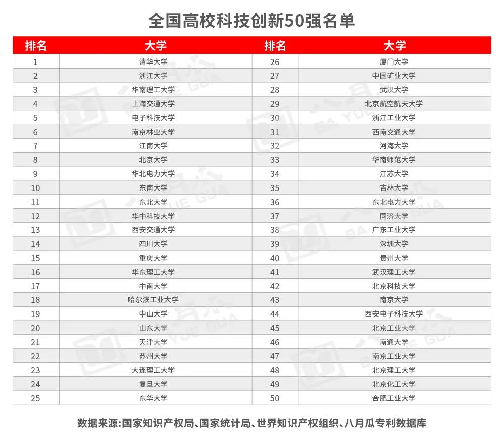 八月瓜发布《全国科技创新百强指数报告2020（企业、高校及研究机构篇）》