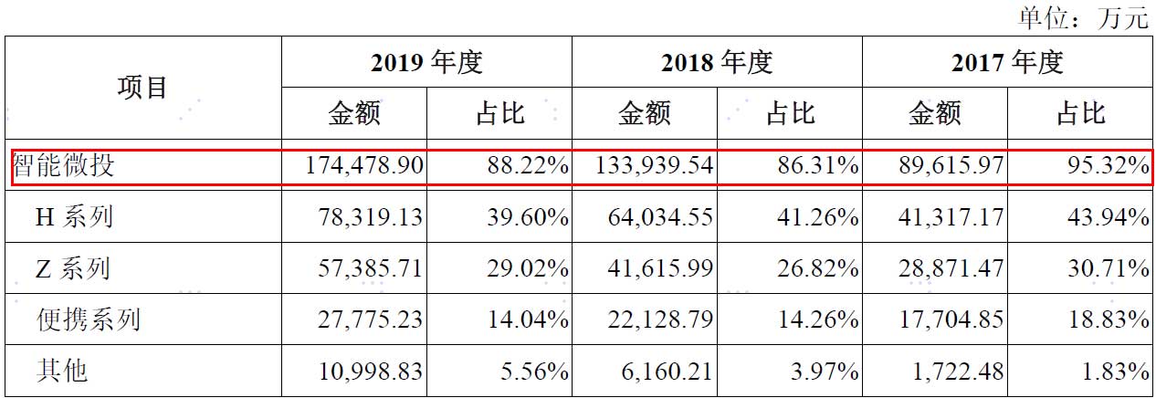 峰米诉极米侵权索赔4500万，“6·18”大战一触即发