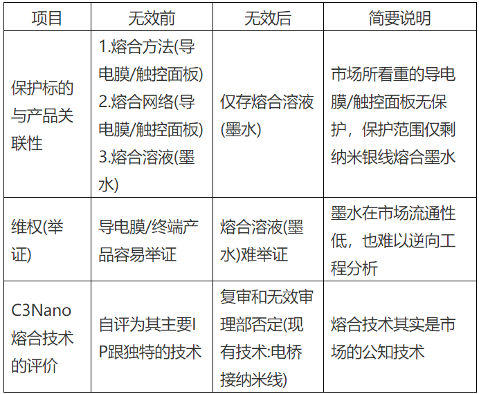 纳米银专利大战(四)——C3Nano纳米银中国专利被无效！