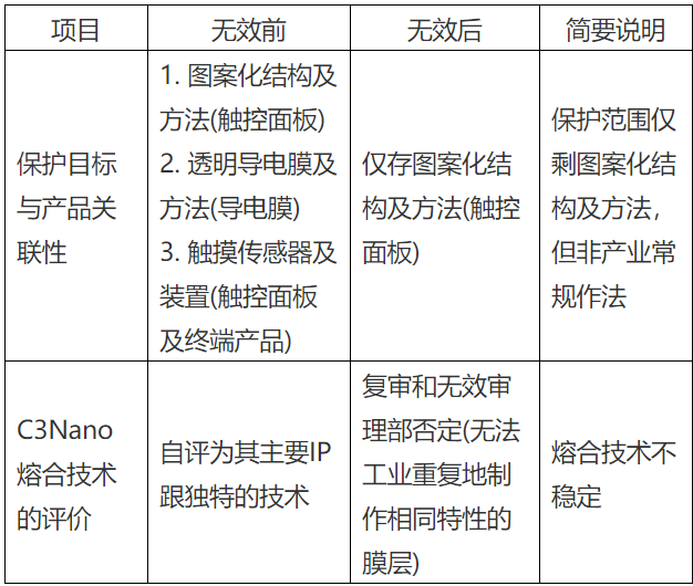 纳米银专利大战(四)——C3Nano纳米银中国专利被无效！