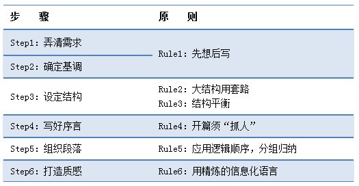 IP咨询顾问的商务写作经（下）