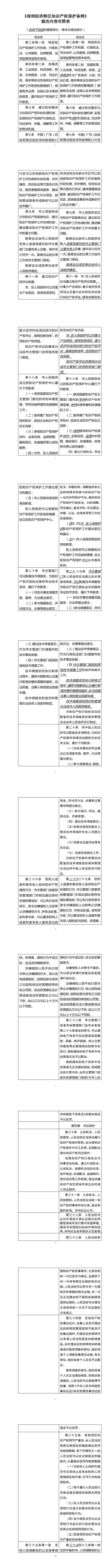 《深圳经济特区知识产权保护条例修正案（草案修改征求意见稿）》：外观设计类侵权案可集中快速审理