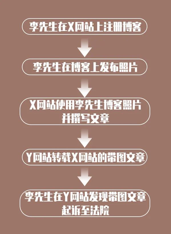 网站擅自使用照片，法院认定侵权但不赔偿，why？