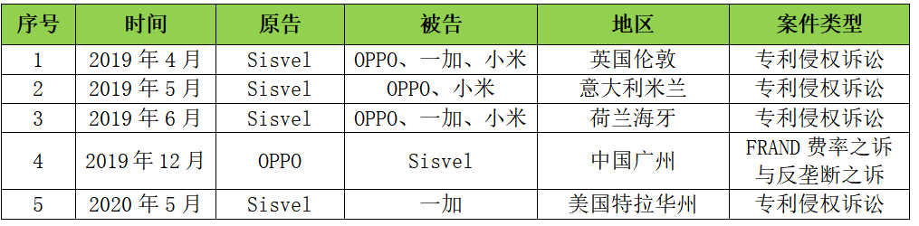 首战告捷！OPPO在荷兰赢得Sisvel全球诉讼第一案