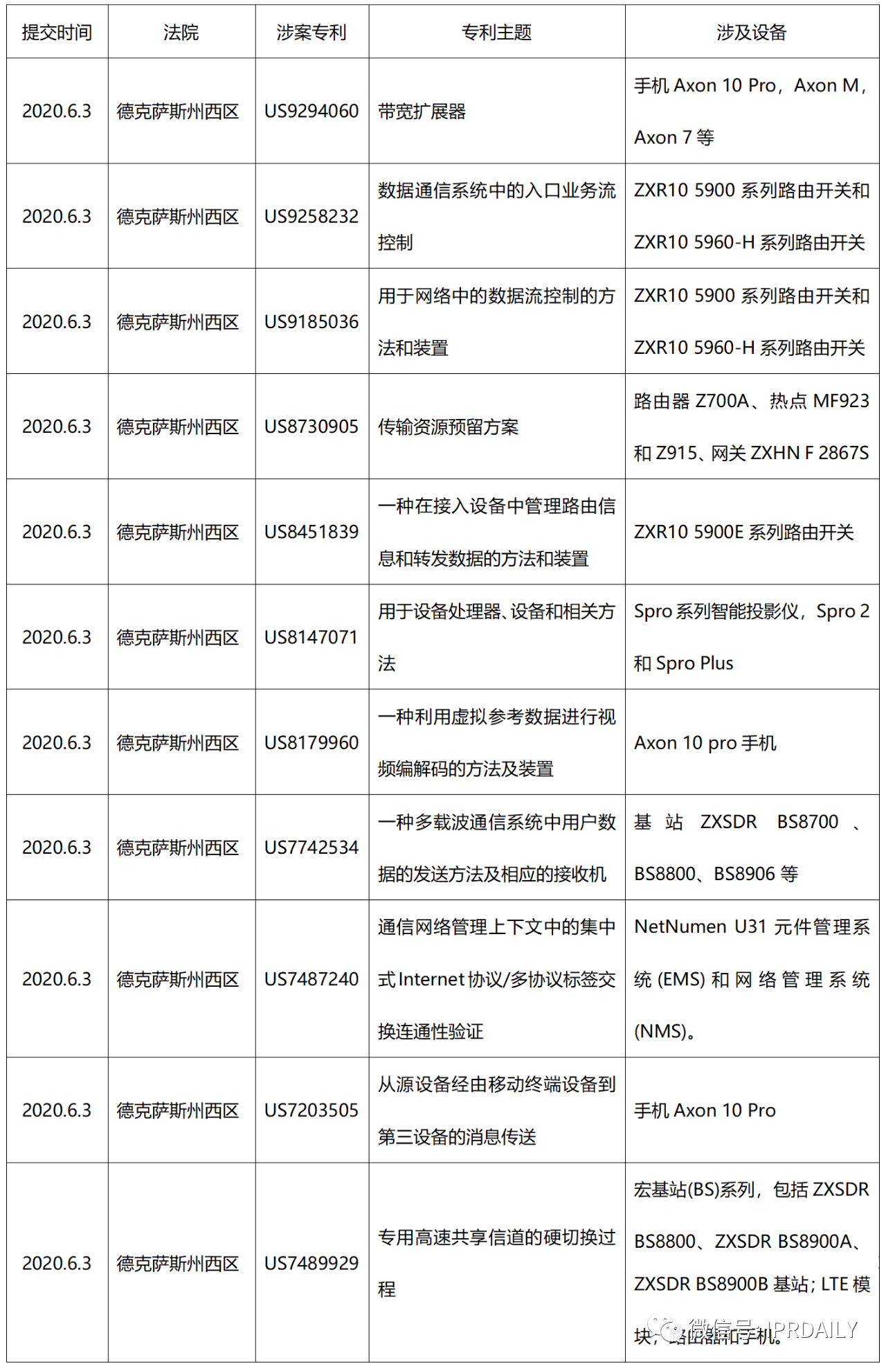 中兴继续被告，遭遇WSOU第二波火力打击——2020年6月专利诉讼监控大事件