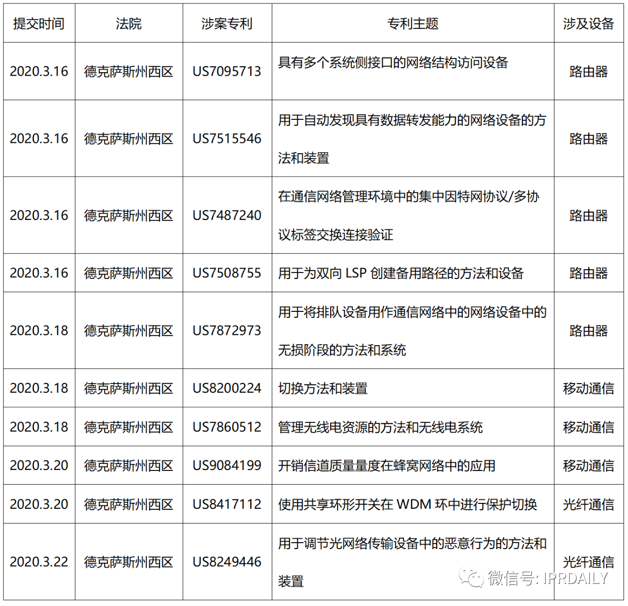 中兴继续被告，遭遇WSOU第二波火力打击——2020年6月专利诉讼监控大事件