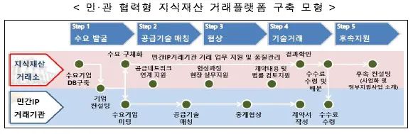 #晨报#韩国推进官民合作型知识产权交易平台构建；LG电子因LTE专利侵权而决定起诉TCL