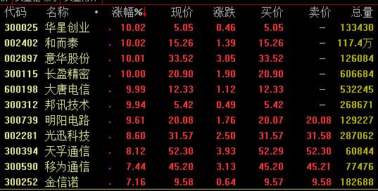 16日强势板块分析：5G等科技股亮眼，知识产权概念爆发