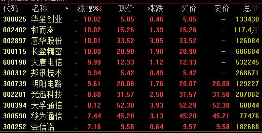 16日强势板块分析：5G等科技股亮眼，知识产权概念爆发