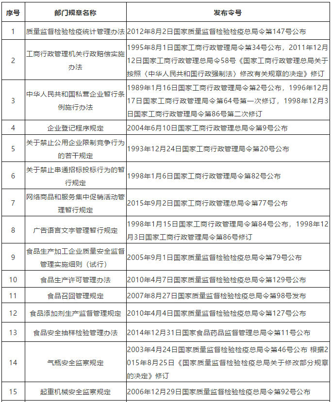 通知！国家市场监管总局决定废止「关于中国实施《专利合作条约》的规定」等24个部门规章