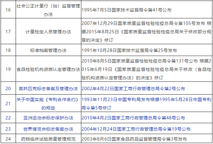 通知！国家市场监管总局决定废止「关于中国实施《专利合作条约》的规定」等24个部门规章