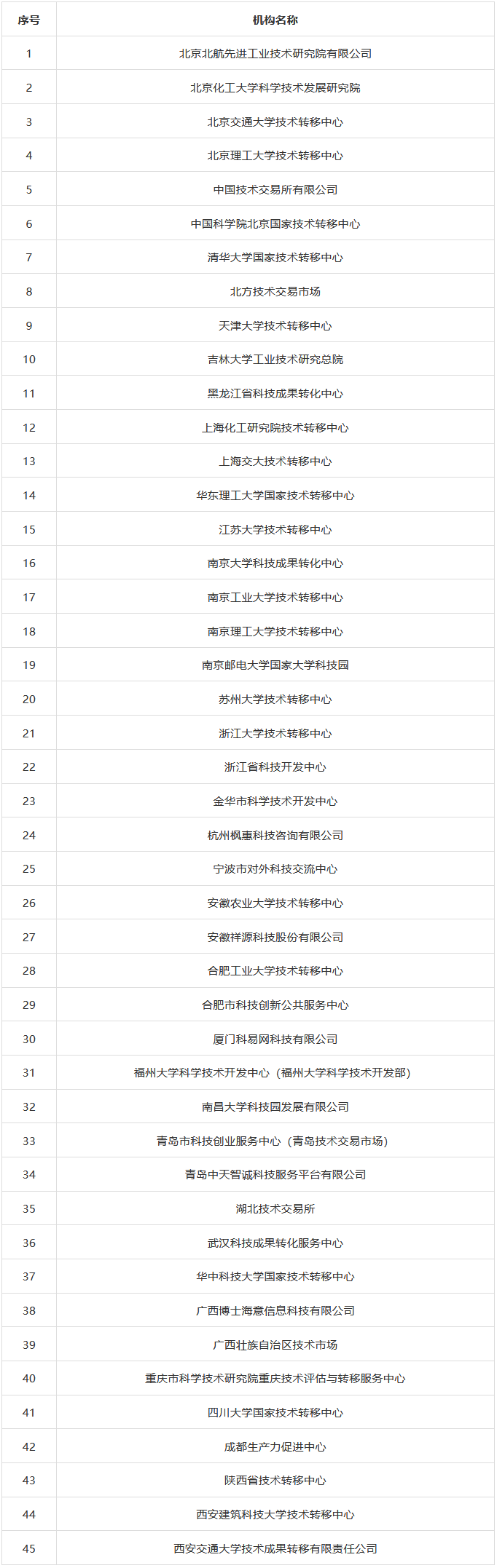 科技部火炬中心：国家技术转移机构考核评价结果公布！