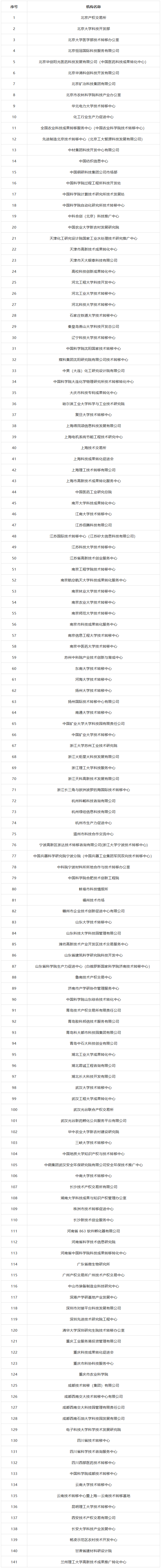 科技部火炬中心：国家技术转移机构考核评价结果公布！