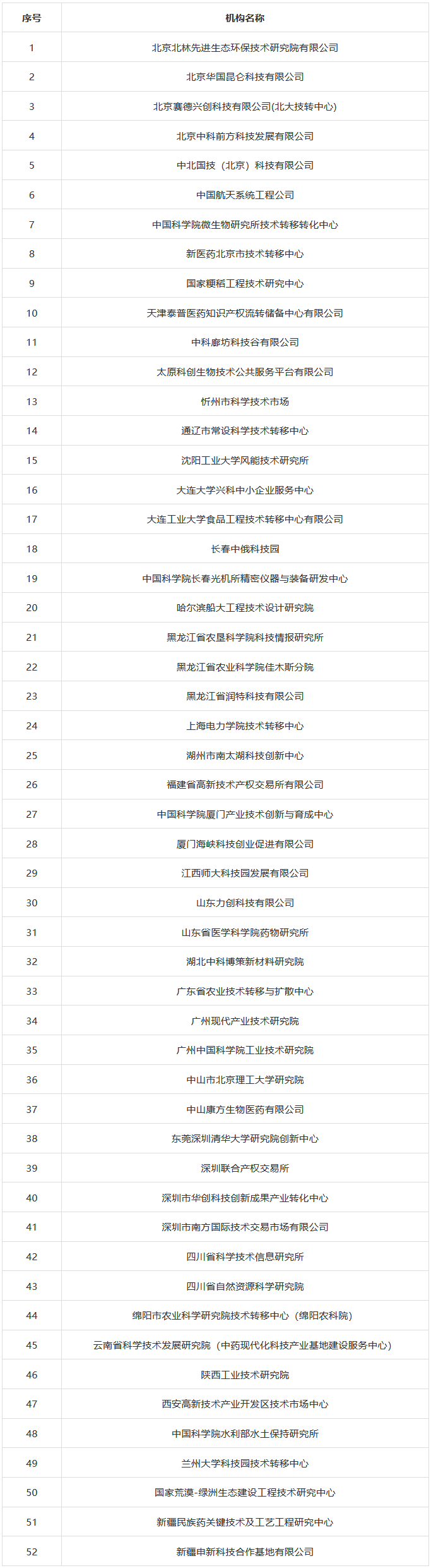 科技部火炬中心：国家技术转移机构考核评价结果公布！