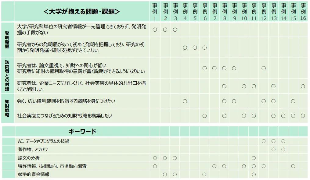 日本专利局：2019年各大学知识产权战略规划的16个问题及建议！