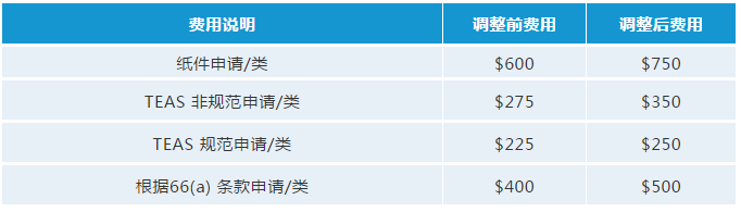 最新！USPTO拟调整商标官费，最早可在2020年10月生效