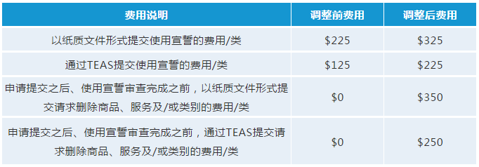 最新！USPTO拟调整商标官费，最早可在2020年10月生效